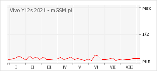 Wykres zmian popularności telefonu Vivo Y12s 2021