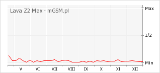 Wykres zmian popularności telefonu Lava Z2 Max