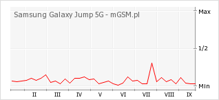 Wykres zmian popularności telefonu Samsung Galaxy Jump 5G