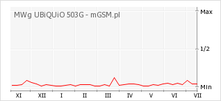 Wykres zmian popularności telefonu MWg UBiQUiO 503G