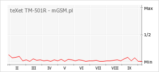 Wykres zmian popularności telefonu teXet TM-501R