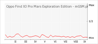 Wykres zmian popularności telefonu Oppo Find X3 Pro Mars Exploration Edition