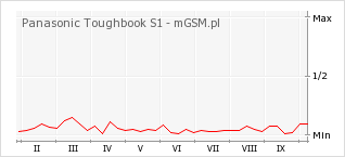Wykres zmian popularności telefonu Panasonic Toughbook S1