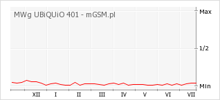 Wykres zmian popularności telefonu MWg UBiQUiO 401