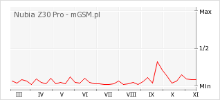 Wykres zmian popularności telefonu Nubia Z30 Pro
