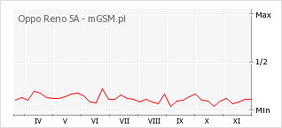 Wykres zmian popularności telefonu Oppo Reno 5A