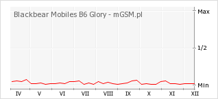 Wykres zmian popularności telefonu Blackbear Mobiles B6 Glory