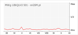 Wykres zmian popularności telefonu MWg UBiQUiO 501