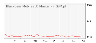 Wykres zmian popularności telefonu Blackbear Mobiles B6 Master