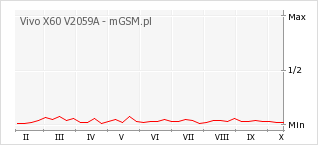Wykres zmian popularności telefonu Vivo X60 V2059A