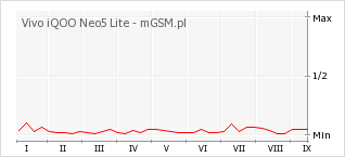 Wykres zmian popularności telefonu Vivo iQOO Neo5 Lite