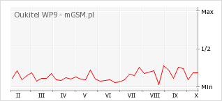 Wykres zmian popularności telefonu Oukitel WP9