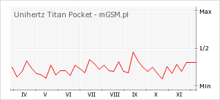 Wykres zmian popularności telefonu Unihertz Titan Pocket