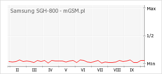 Wykres zmian popularności telefonu Samsung SGH-800