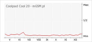 Wykres zmian popularności telefonu Coolpad Cool 20