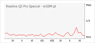 Wykres zmian popularności telefonu Realme Q3 Pro Special