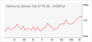 Wykres zmian popularności telefonu Samsung Galaxy Tab S7 FE 5G