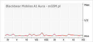 Wykres zmian popularności telefonu Blackbear Mobiles A1 Aura
