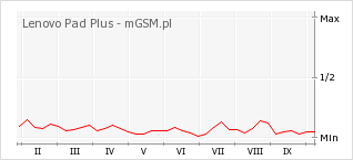 Wykres zmian popularności telefonu Lenovo Pad Plus