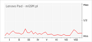 Wykres zmian popularności telefonu Lenovo Pad