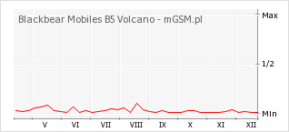 Wykres zmian popularności telefonu Blackbear Mobiles B5 Volcano