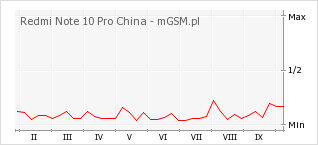 Wykres zmian popularności telefonu Redmi Note 10 Pro China