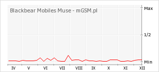 Wykres zmian popularności telefonu Blackbear Mobiles Muse