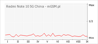 Wykres zmian popularności telefonu Redmi Note 10 5G China