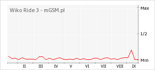 Wykres zmian popularności telefonu Wiko Ride 3