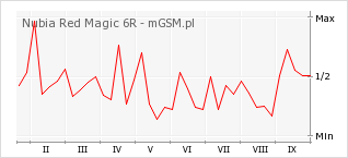 Wykres zmian popularności telefonu Nubia Red Magic 6R