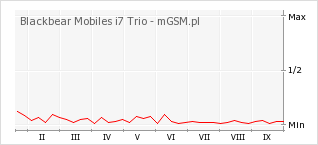 Wykres zmian popularności telefonu Blackbear Mobiles i7 Trio