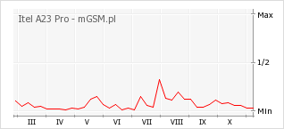 Wykres zmian popularności telefonu Itel A23 Pro