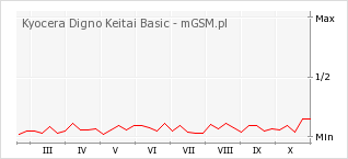 Wykres zmian popularności telefonu Kyocera Digno Keitai Basic