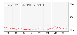 Wykres zmian popularności telefonu Realme C25 RMX3193
