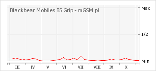 Wykres zmian popularności telefonu Blackbear Mobiles B5 Grip