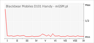 Wykres zmian popularności telefonu Blackbear Mobiles D101 Handy