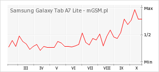 Wykres zmian popularności telefonu Samsung Galaxy Tab A7 Lite