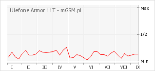 Wykres zmian popularności telefonu Ulefone Armor 11T
