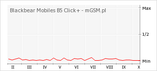 Wykres zmian popularności telefonu Blackbear Mobiles B5 Click+
