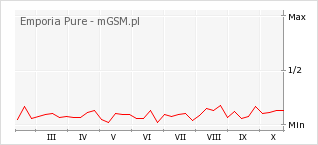 Wykres zmian popularności telefonu Emporia Pure