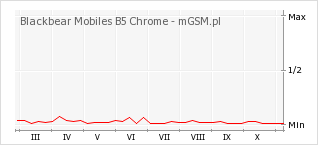 Wykres zmian popularności telefonu Blackbear Mobiles B5 Chrome