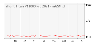 Wykres zmian popularności telefonu iHunt Titan P11000 Pro 2021