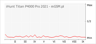 Wykres zmian popularności telefonu iHunt Titan P4000 Pro 2021