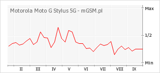 Wykres zmian popularności telefonu Motorola Moto G Stylus 5G