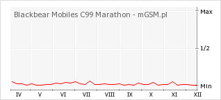 Wykres zmian popularności telefonu Blackbear Mobiles C99 Marathon