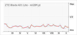 Wykres zmian popularności telefonu ZTE Blade A31 Lite