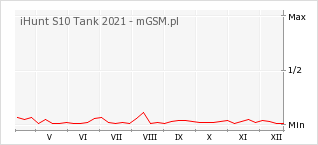 Wykres zmian popularności telefonu iHunt S10 Tank 2021