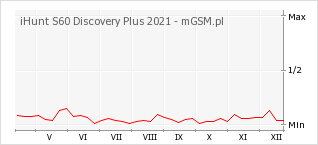 Wykres zmian popularności telefonu iHunt S60 Discovery Plus 2021