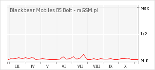 Wykres zmian popularności telefonu Blackbear Mobiles B5 Bolt