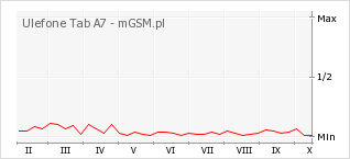 Wykres zmian popularności telefonu Ulefone Tab A7
